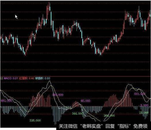 计算MACD红绿柱子的面积的公式