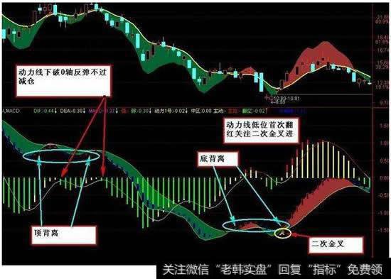 请问MACD线需要配合那几种指标用准确率会比较高