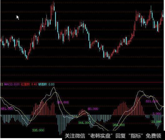 如何用<a href='/macd/'>MACD</a>的红绿柱面积确定主升浪