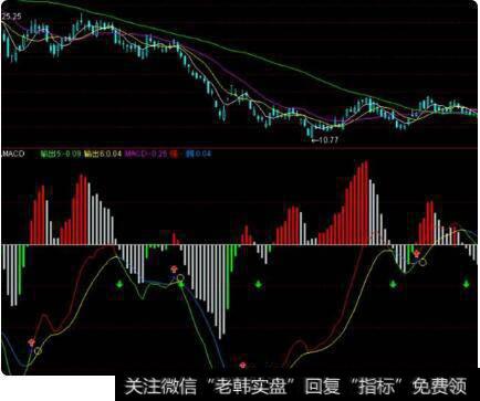 MACD中的红绿柱各代表什么意思