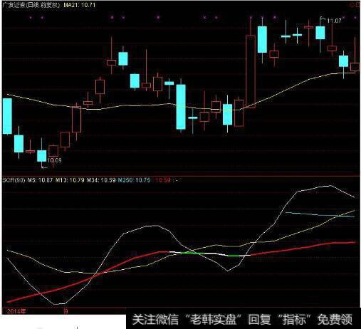 通达信MA<a href='/gupiaorumen/285356.html'>均线参数</a>区别问题