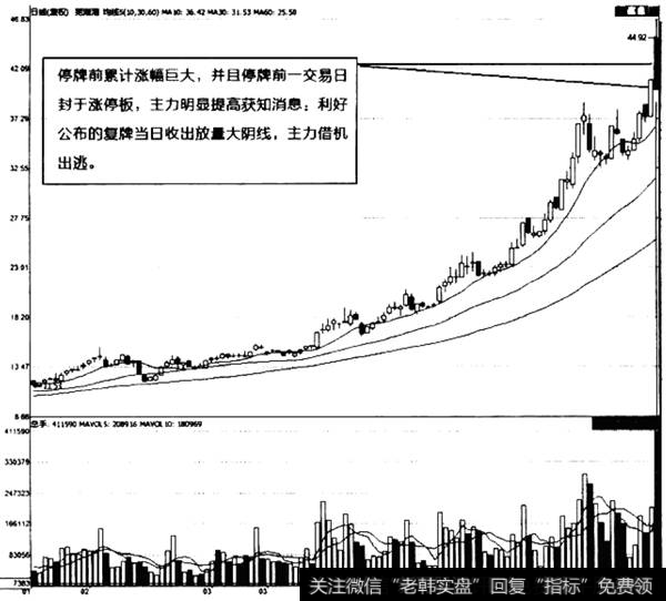 持续上涨K线走势图