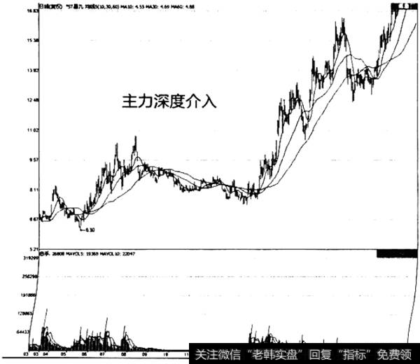 主力深度介入