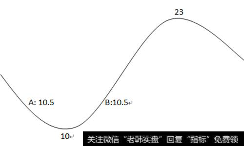 左侧交易