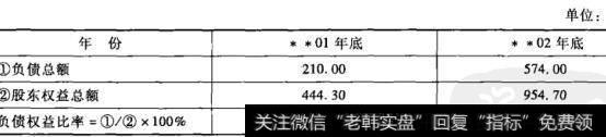 表8-7老母亲餐厅负债权益比率资料表