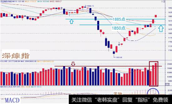 深综指数走势图