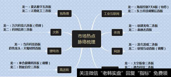 市场热点梳理图