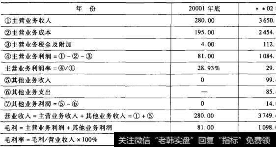 表9-4老母亲餐厅毛利率计算表