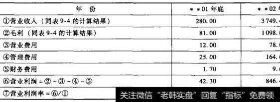 表9-5老母亲餐厅营业利润率计算表