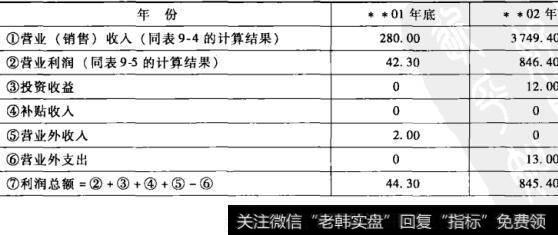 表9-6老母亲餐厅净利润率计算表