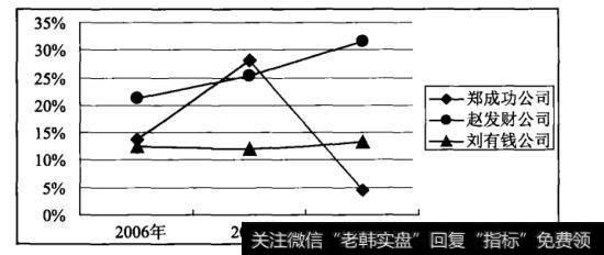 图9-2小家电企业总资产增长率比较图
