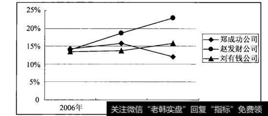 图9-3小家电企业资本积累率增长比率比较表