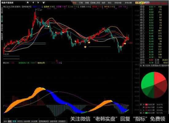 怎么把通达信软件MACD指标蓝色的柱状线变为绿色
