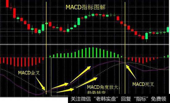 macd一直是红线，后来变绿线柱是什么意思