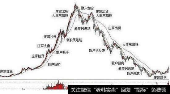 如何看出股票里庄家是进还是出