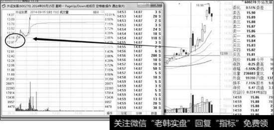 集合竞价捉涨停技术