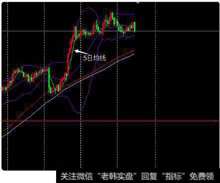 怎样只利用<a href='/cgjq/281390.html'>5日均线</a>判断现货黄金走势