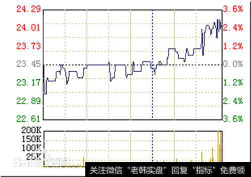 低开高走的<a href='/fenshitu/'>分时图</a>