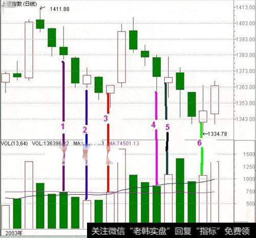 <a href='/yangdelong/290035.html'>上证指数</a>K线<a href='/chengjiaolliangfenxi/'>成交量分析</a>