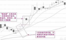 如何运用K线分析法分析股价走势？