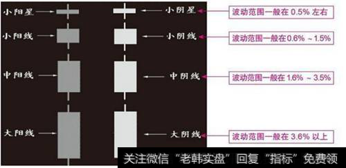 K线的几种线型