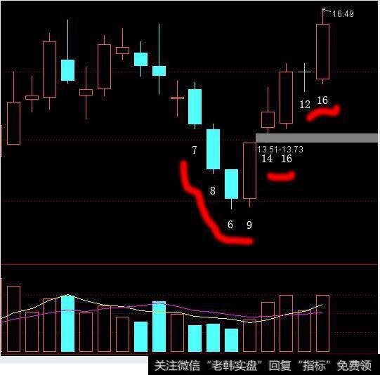 通达信换手率怎么在<a href='/kxianrumen/289578.html'>k线</a>下显示