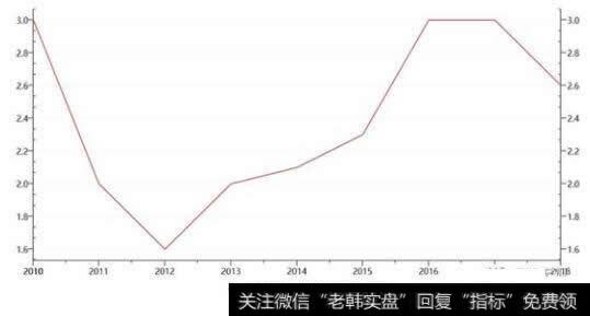 公共财政赤字率自2012年以来首次下调