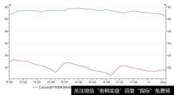 国企资产负债率有所下降，但仍高于民企