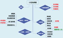 龙虎榜：古北路大买1.1亿乐视网；一夜情主封中通客车