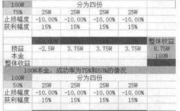 讲讲什么是股市中的成功率