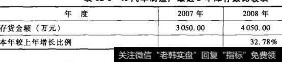 表12-1 A汽车制造厂最近3年库存数比较表