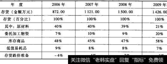 表12-3 存货结构比例表(假定存货为100%）