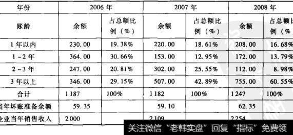 表12-5 某电器元件公司3年应收帐款账龄分析表