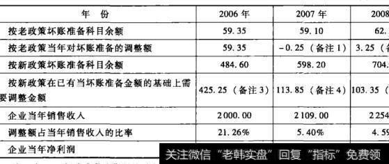 表12-9某电器元件公司追溯调整坏账准备资料表