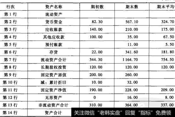 表13-1老母亲餐厅**02年资产类项目平均值表