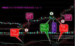 老大给讲讲“托、压”和MACD红绿柱哪个买点更有优势？