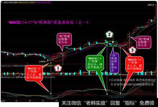 “MACD三+三”与“托和压”买卖点对比（之一）