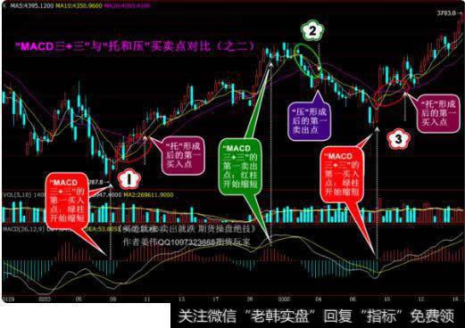 “MACD三+三”与“托和压”买卖点对比（之二）