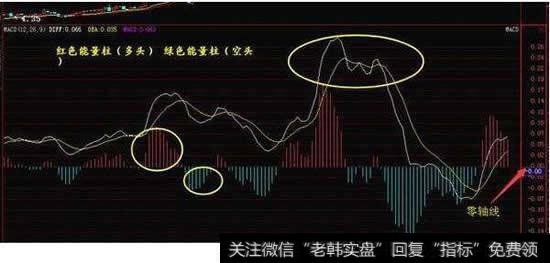 MACD跌破零轴线是什么意思啊