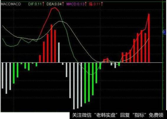 请问股票走势分析工具<a href='/macd/'>MACD</a>中的红绿柱的长短是什么造成的