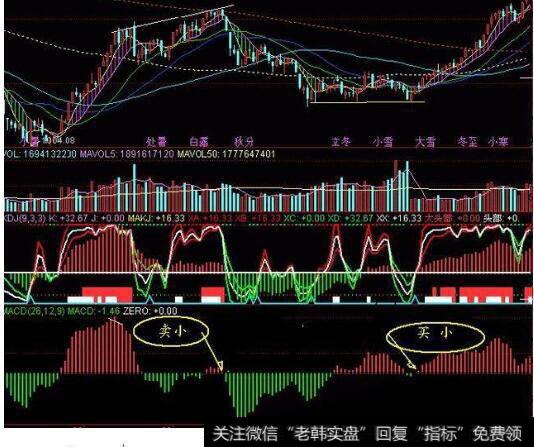 <a href='/macd/'>MACD</a>为红柱，今天为5日内最短的红柱