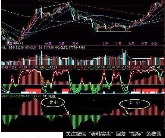 <a href='/macd/'>MACD</a>为红柱，今天为5日内最短的红柱