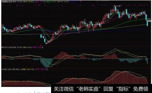 股票日线周线MACD柱走强怎么编写