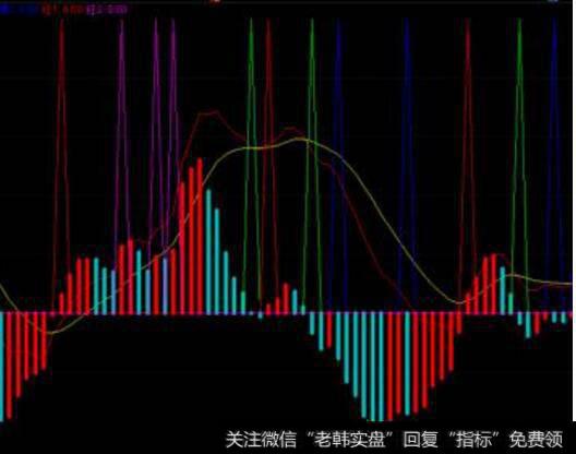 求<a href='/macd/'>MACD</a>线的绿柱子连续3天一天比一天长（前、昨、今天）的公式