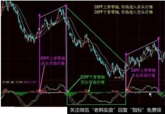 MACD指标使用技巧有哪些