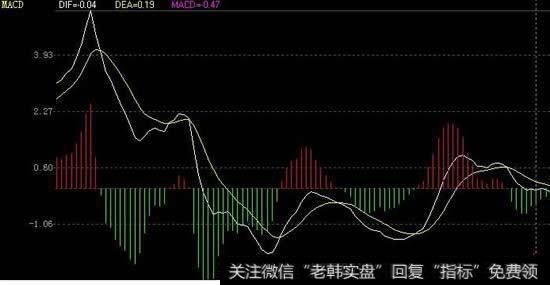 股票<a href='/macd/'>MACD</a>柱壮线缩短和放大公式怎么编写