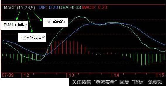 MACD图中DIF，DEA是什么意思