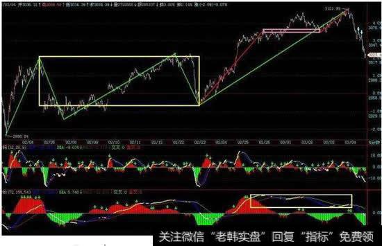 MACD中0轴是代表什么意思，它和DIF DEA有什么区别