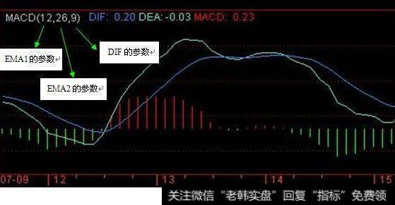 MACD技术指标的DIF和DEA是什么意思