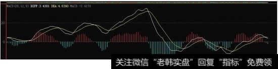看股票分析图时,MACD代表什么?黄线和白线又各代表什么?